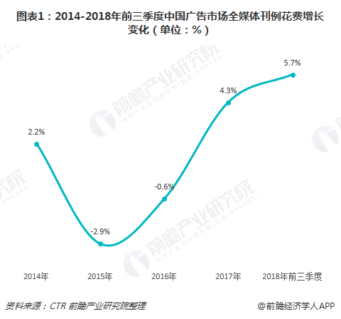 图表1：2014-2018年前三季度中国广告市场全媒体刊例花费增长变革（单位：%）